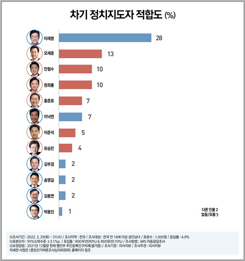 차기 정치지도자 적합도 조사. 리서치뷰 제공